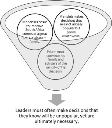 Leadership diagram